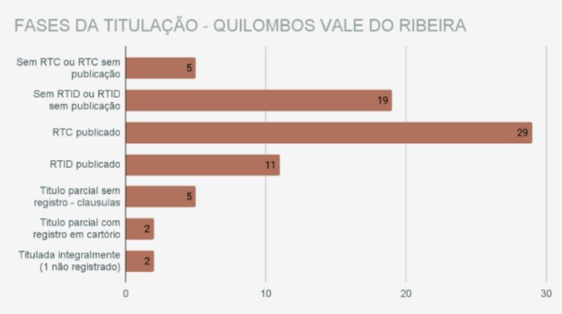 fases de titulação